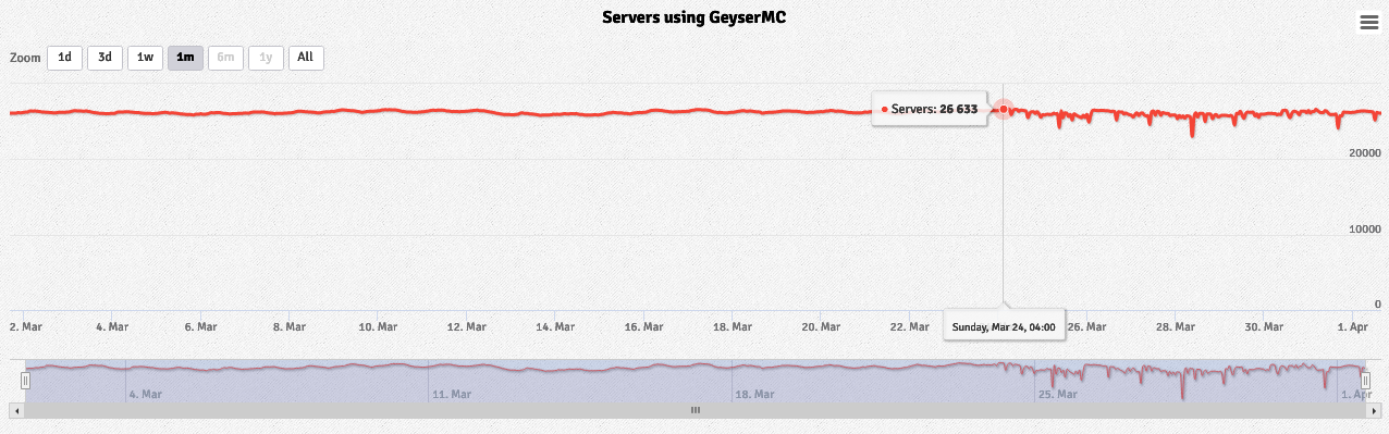 Geyser bStats Usage