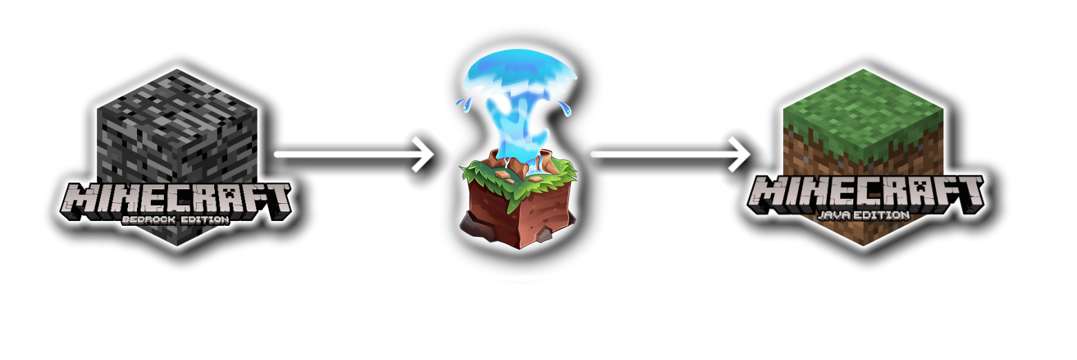 diagram of bedrock edition to geyser to java edition